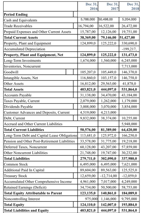 1 Dec 31, Dec 31 Dec 31, 2016 2017 2018 Period Ending Cash and Equivalents 5,788,000 50.498,00 5,204,000 Trade Receivables 16