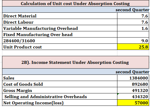 Calculation of Unit cost Under Absorption Costing second Quarter Direct Material 7.6 Direct Labour 7.6 Variable Manufacturing