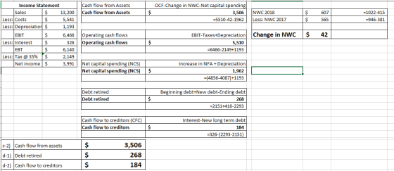 Cash flow from Assets Cash flow from Assets $ OCF-Change in NWC-Net capital spending 3,506 =5510-42-1962 NWC 2018 Less: NWC 2