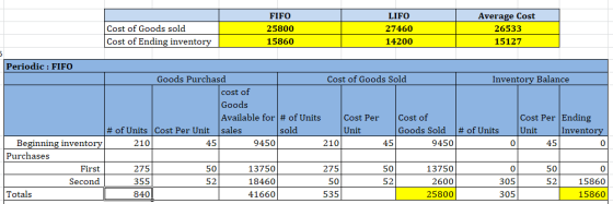 Cost of Goods sold Cost of Ending inventory FIFO 25800 15860 LIFO 27460 14200 Average Cost 26533 15127 Inventory Balance Peri