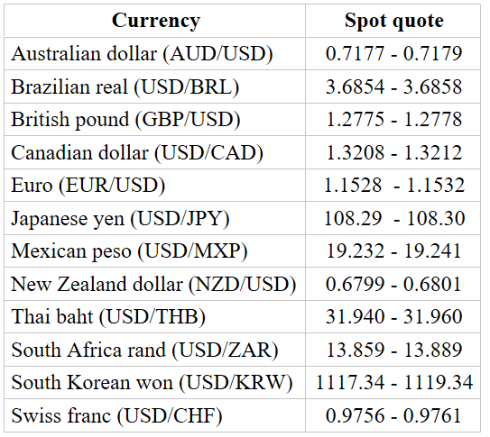 Currencv Spot quot<e Australian dollar (AUD/USD) 0.7177 - 0.7179 Brazilian real (USD/BRL) British pound (GBPUSD) Canadian dollar (USD/CAD) Euro (EUR/USD) Japanese yen (USD/JP Mexican peso (USD/MXP) New Zealand dollar (NZD/USD) 0.6799 - 0.6801 Thai baht (USD/THB) South Africa rand (USD/ZAR)13.859 - 13.889 South Korean won (USD/KRW)1117.34 - 1119.34 Swiss franc (USD/CHF) 3.6854 - 3.6858 1.2775 - 1.2778 1.3208 - 1.3212 1.1528 - 1.1532 108.29 - 108.30 19.232 - 19.241 31.940 - 31.960 0.9756 - 0.9761