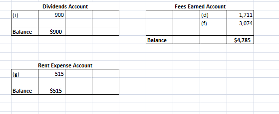 Dividends Account Fees Earned Account 900 1,711 3,074 Balance $900 Balance $4,785 Rent Expense Account 515 Balance $515