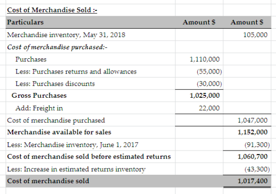 Cost of Particulars Merchandise inventorv, May 31, 2018 Cost ofmerchandise vurchased:- Merchandise Sold:- AmountS Amount $ 10