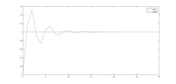 1.6 input output 1.4 1.2 0.8 0.6 0.4 0.2 0 0 5 10 15 20 25 30
