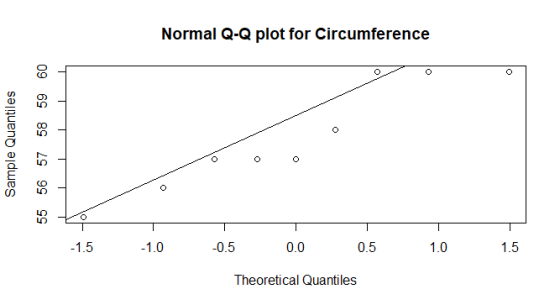Normal Q-Q plot for Circumference Sample Quantiles 55 56 57 58 59 60 -1.5 -1.0 -0.5 0.0 0.5 1.0 1.5 Theoretical Quantiles