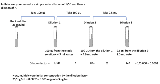 In this case, you can make a simple serial dilution of 1/50 and then a dilution of 12. Take 100 uL Take 100 UL Take 2.5 mL St