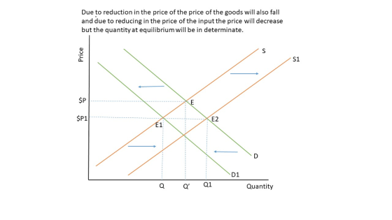 Due to reduction in the price of the price of the goods will also fall and due to reducing in the price of the input the price will decrease but the quantity at equilibrium will be in determinate. a. S1 $P SP1 E2 D1 Q Q1 Quantity