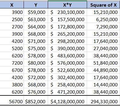 X I Y I **y 3900 $59,000 $ 230,100,000 2500 $63,000 $157,500,000 2700 $64,000 $ 172,800,000 3900 $68,000 $ 265,200,000 4200 $
