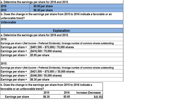 a. Determine the earnings per share for 2016 and 2015. 2016 $5.95 per share 2015 $6.30 per share b. Does the change in the ea