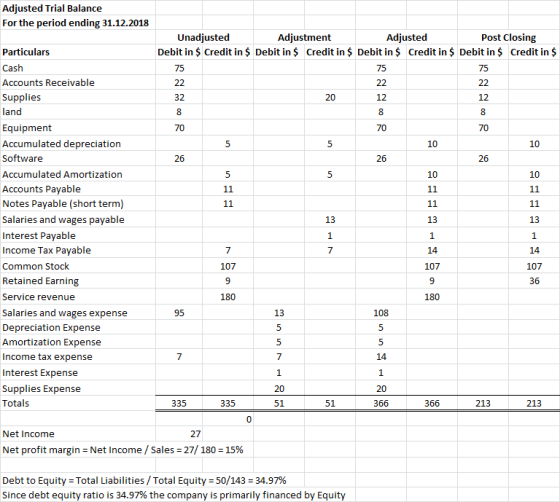 Adjusted Trial Balance For the period ending 31.12.2018 Unadjusted Adjustment Adjusted Post Closing Debit in $ Credit in $ De