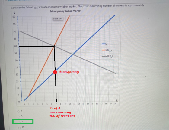 Consider the following graph of a monopsony labor market. The profit maximizing number of workers is approximately Monopsony