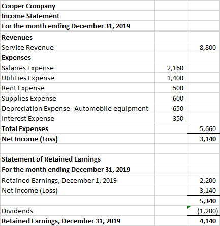 8,800 Cooper Company Income Statement For the month ending December 31, 2019 Revenues Service Revenue Expenses Salaries Expen