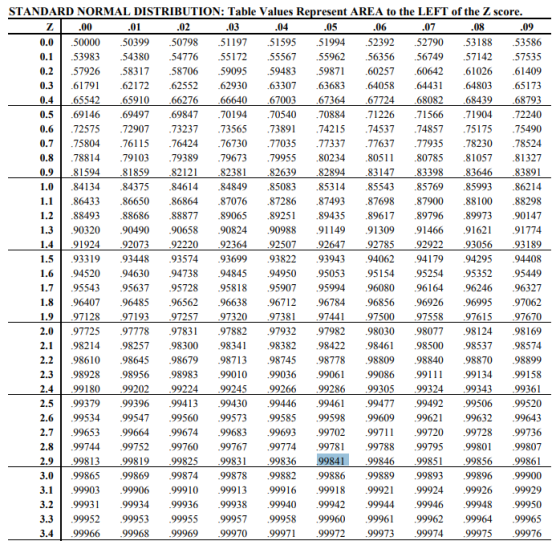 STANDARD NORMAL DISTRIBUTION: Table Values Represent AREA to the LEFT of the Z score. Z .00 .01 .02 .03 .04 .05 .06 .07 .08 .