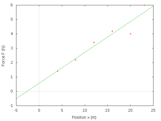 6 4 ? -5 10 15 20 25 Position x (m)