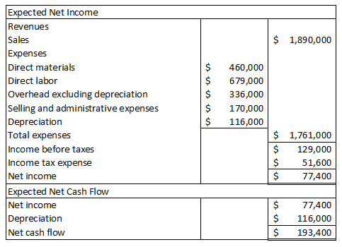 $ 1,890,000 $ $ Expected Net Income Revenues Sales Expenses Direct materials Direct labor Overhead excluding depreciation Sel