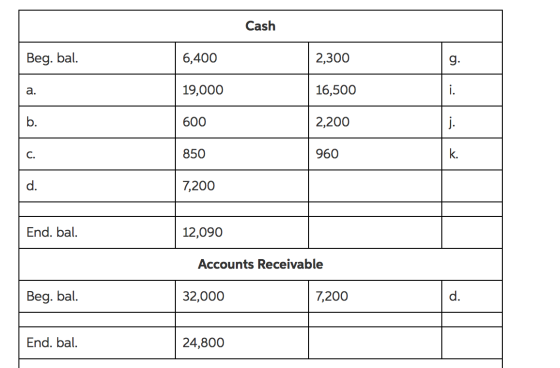 Cash Beg. bal. 6,400 2,300 19,000 16,500 li. 600 2,200 ro ou o 850 960 7,200 End. bal. 12,090 Accounts Receivable Beg. bal. 3