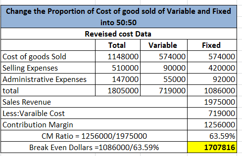 Change the Proportion of Cost of good sold of Variable and Fixed into 50:50 Reveised cost Data Total Variable Fixed Cost of g