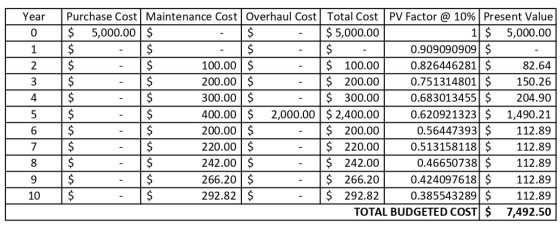 Year O 1 2 3 4 5 6 7 8 9 10 Purchase Cost Maintenance Cost Overhaul Cost Total Cost PV Factor @ 10% Present Value $ 5,000.00