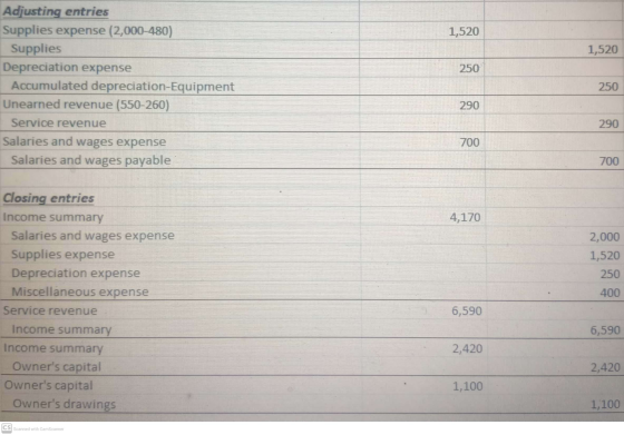 1,520 1,520 250 Adjusting entries Supplies expense (2,000-480) Supplies Depreciation expense Accumulated depreciation Equipme