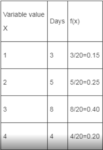 Variable value Days f(x) 13 3/20=0.15 5 5/20=0.25 8 8/20=0.40 4/20=0.20