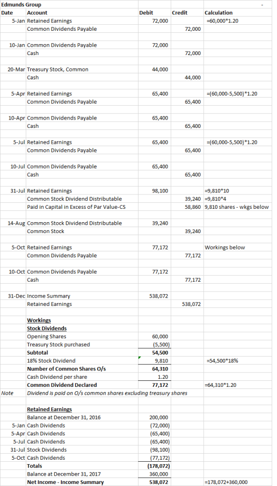 Edmunds Group Debit Credit Calculation Date Account 5-Jan Retained Earnings 60,000*1.20 72,000 Common Dividends Payable 72,00