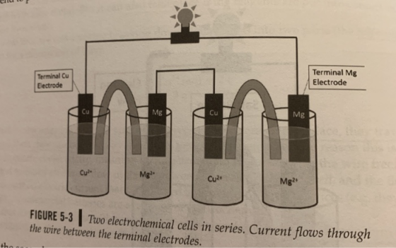 Terminal Mg Electrode Terminal Cu Electrode Mg Cu Mg Cu Mg Cu Mg2 Cu2 FIGURE 5-3 the wire between the terminal electrodes. Tw