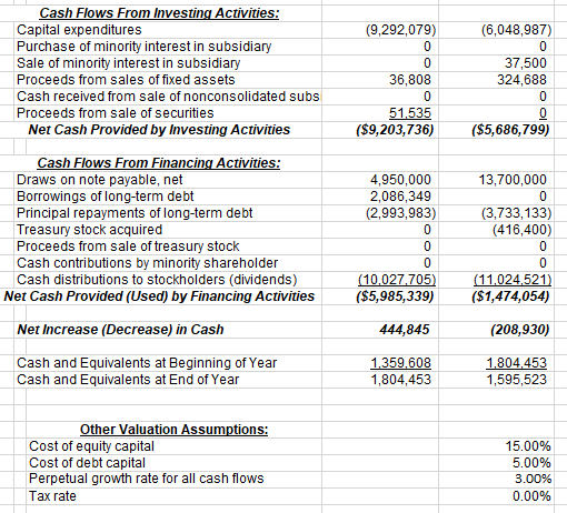 (9,292,079) (6,048,987) Cash Flows From Investing Activities: Capital expenditures Purchase of minority interest in subsidiar