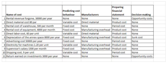 Preparing Predicting cost financial Name of cost behaviour Manufacturers statement 1 Rental revenue forgone, 30000 per year N