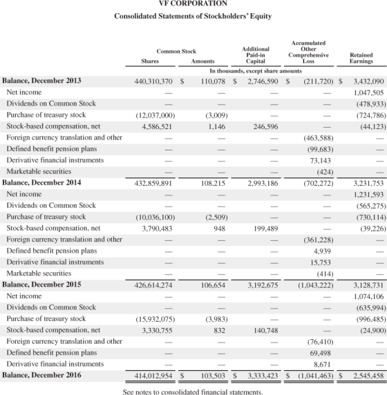 VF CORPORATION Consolidated Statements of Stockholders Equity Accumulated Common Stock Additional Other Paid-in Comprehensiv