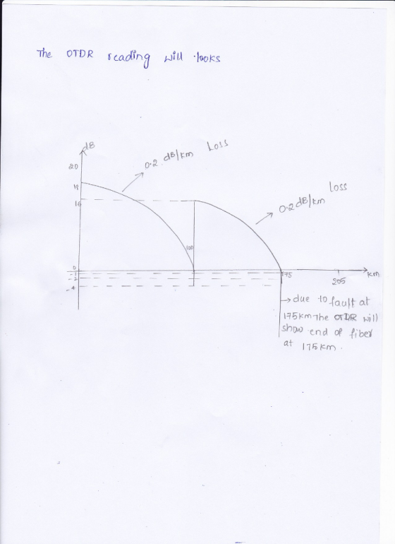 The OTDR cading oks d18 0-2 delEm Lots 20 13 oSS O 2 175 crn) 205 due to fault at shoo end of fiber at 15 Km