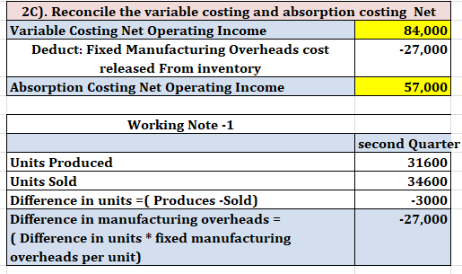 2C). Reconcile the variable costing and absorption costing Net Variable Costing Net Operating Income 84,000 Deduct: Fixed Man