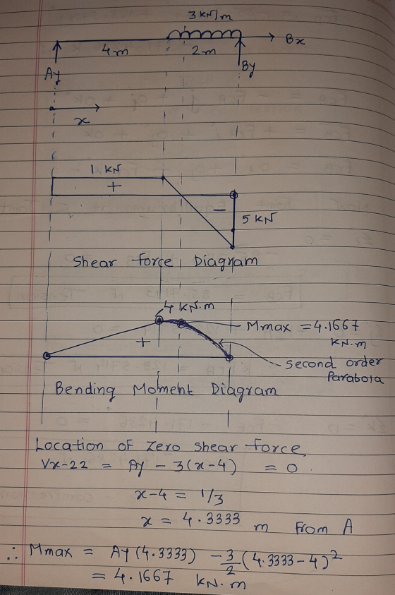 3 kN/m 4m 2m my Bx By Ay I KN + 5KN Shear force Diagram 4 kN.m Mmax =4.1667 KN.m second order Parabola Bending Moment Diagram