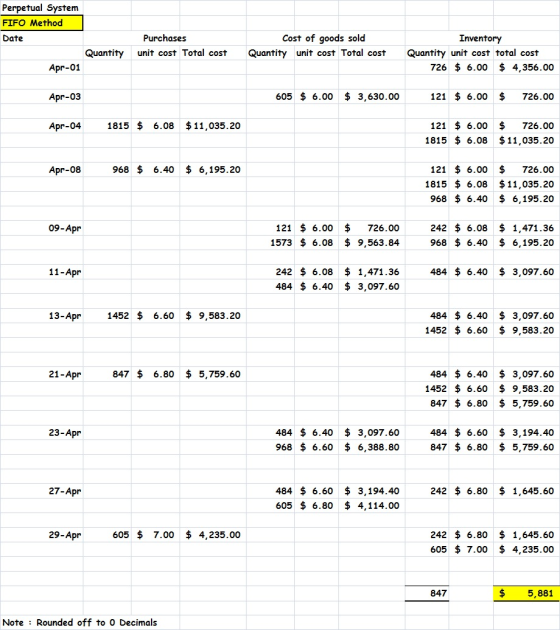 Perpetual System FIFO Method Date Purchases unit cost Total cost Cost of goods sold Quantity unit cost Total cost Quantity In