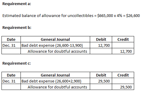 Requirement a: Estimated balance of allowance for uncollectibles = $665,000 x 4% = $26,600 Requirement b: Credit Date Dec. 31