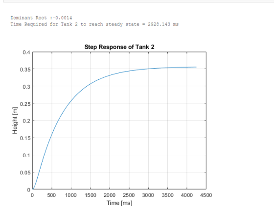 Time Required for Tank 2 to reach steady state -2928.143 ms Step Response of Tank 2 0.4 0.35 0.3 0.25 0.2 0.15 0.1 0.05 0 0 5