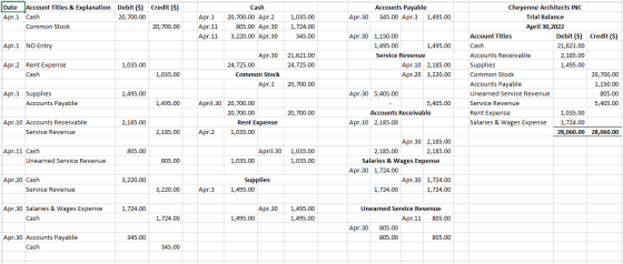 Date Account Titles & Explanation Debit ($) Credit ($) Apr.1 Cash 20,700.00 Common Stock 20,700.00 Accounts Payable 345.00 Ap