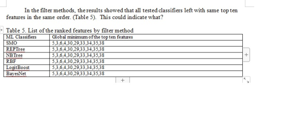 In the filter methods, the results showed that all tested classifiers left with same top ten features in the same order. (Tab