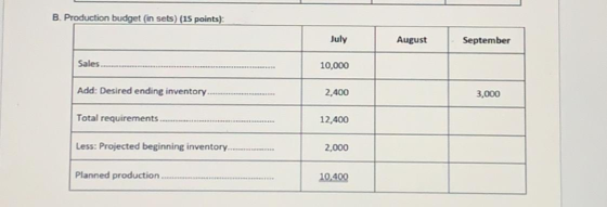 B Production budget (in sets) (15 points): July August September Sales 10,000 Add: Desired ending inventory. 2,400 3,000 Tota