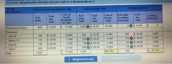 purchase. (Round your average cost per unit to 2 decimal places.) Specific Identification Cost of Goods Available for Sale Co