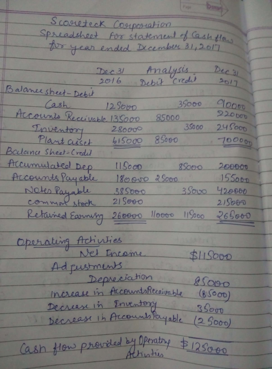 Ladsheetforr stadenant of Cash eah end 2016 Balameushut- Debu Fcounls Recuivable 131000 5000 Beclena Sheet Cred 12 Sou0 35o00