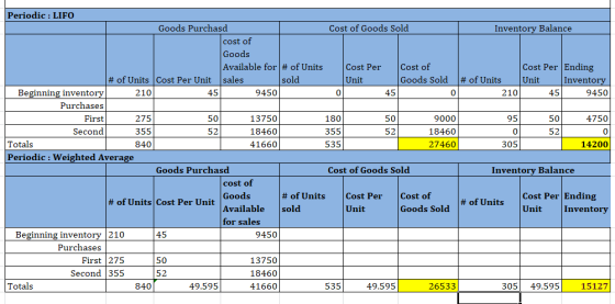 Inventory Balance Cost Per Ending # of Units Unit Inventory 210 45 9450 0/ 50 50 4750 95 052 305 14200 Periodic : LIFO Goods