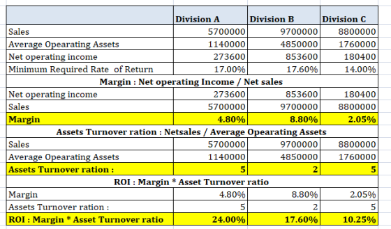Division C Division A Division B Sales Average Opearating Assets Net operating income Minimum Required Rate of Return 8800000