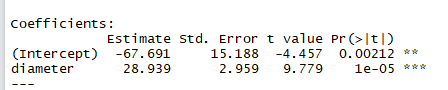 Coefficients: Estimate std. Error t value Pr>t) (Intercept) -67.691 1 5.188 -4.457 0.00212 ** diameter 28.939 2 .959 9.7791e-