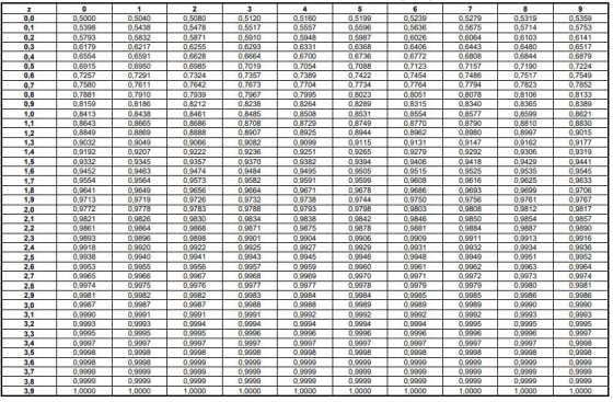 0,0 0,1 1 0.2 0.3 0.4 0.5 0.6 0.7 0.8 0.9 1,0 1.1 1.2 1,3 1.4 1.5 1.6 1,7 1.8 1.9 0,5000 0,5398 0.5793 0.6179 0.6554 0.6915 0