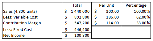 Per Unit 300.00 186.00 Sales (4,800 units) Less: Variable Cost Contribution Margin Less: Fixed Cost Net Income Total $ 1,440,