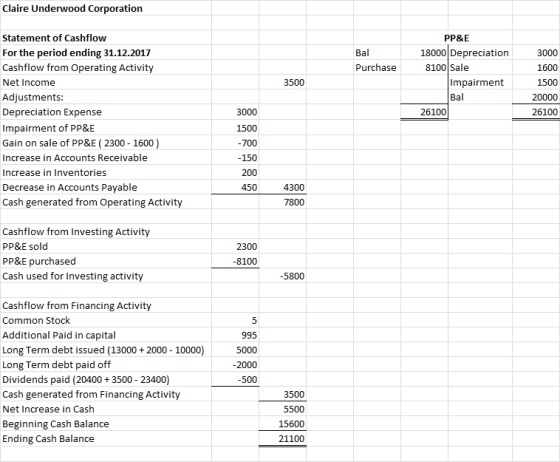 Claire Underwood Corporation Statement of Cashflow For the period ending 31.12.2017 Cashflow from Operating Activity Net Inco