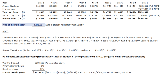 Year-1 $1.8900 Year-2 $2.5515 Year-3 $3.4445 Year-4 $4.6501 Year-5 $6.2776 Year-6 $8.4748 Year Annual Dividends Horizon value
