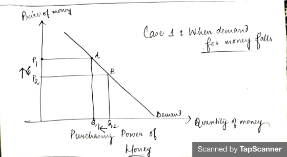 Price of money Case 1: When demand for money falls A B ZA P2 Demand ak > Quantity of ma money Purchasing Power of Money Scann