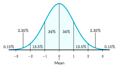 2.35% 34% 34% 2.35% 0.15% 13.5% 13.5% 0.15% -3 -2 -1 0 1 2 3 Mean