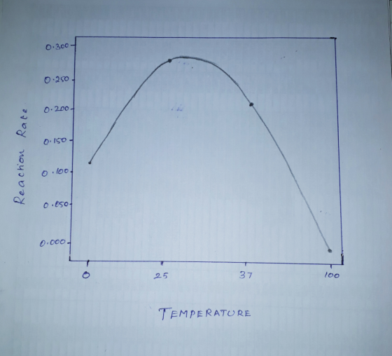 O.300 O.250 O.200 O.IS0 O100. 0.000 25 37 loo TEMPERATURE Reachon